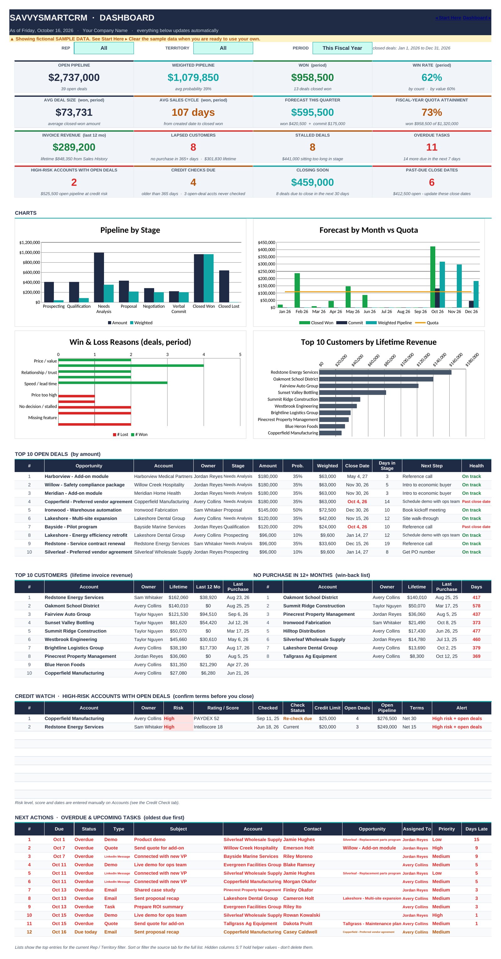 Dashboard KPI cards and charts
